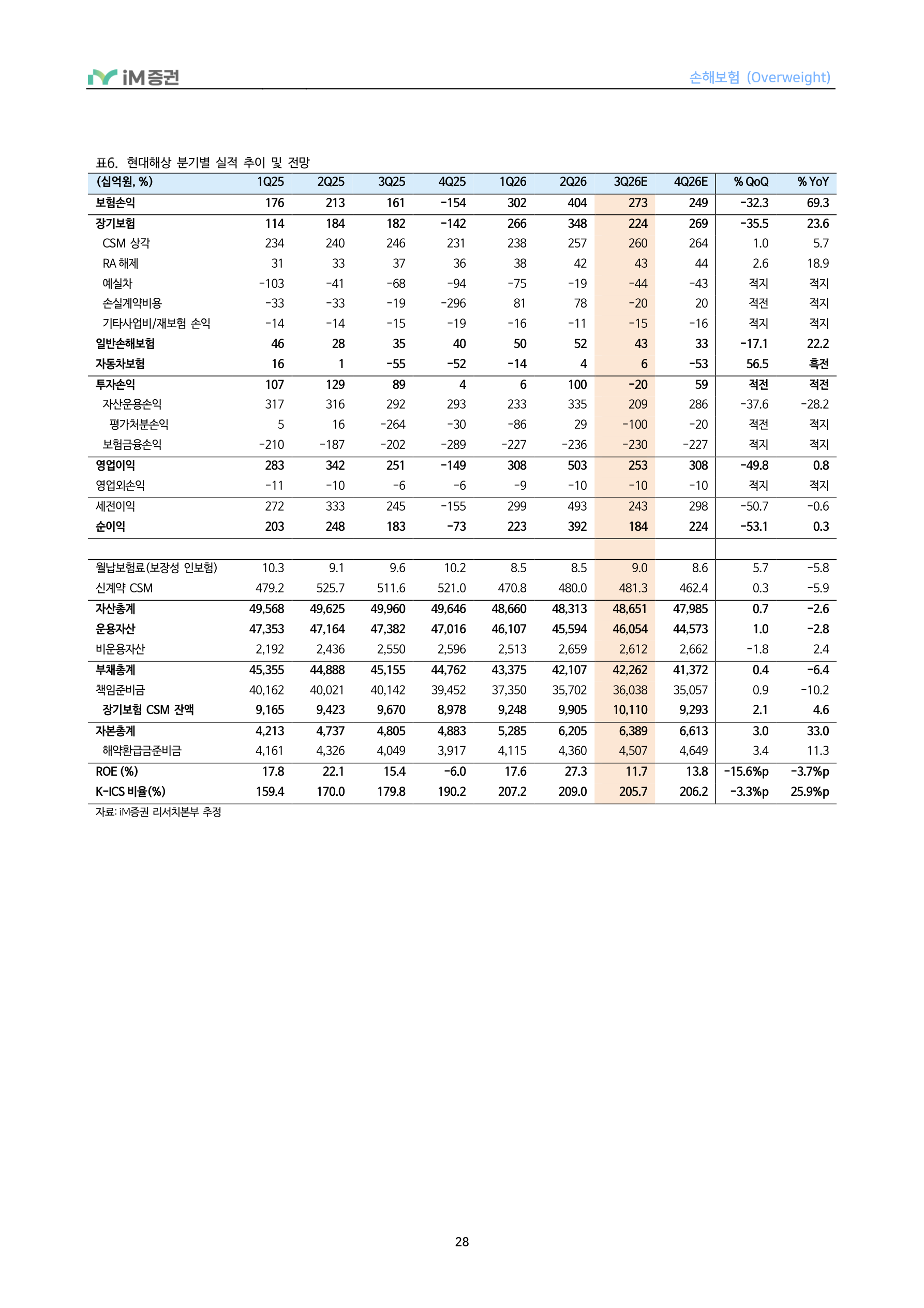 In-Depth Report - 손해보험 3Q26 Preview - 투자손익 부진에도 보험손익은 점진적 개선_iM증권 28페이지