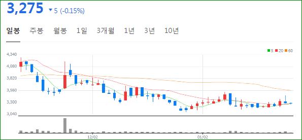 주가 추이