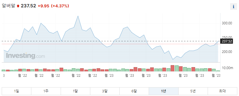 알버말 1년 주가그래프입니다.