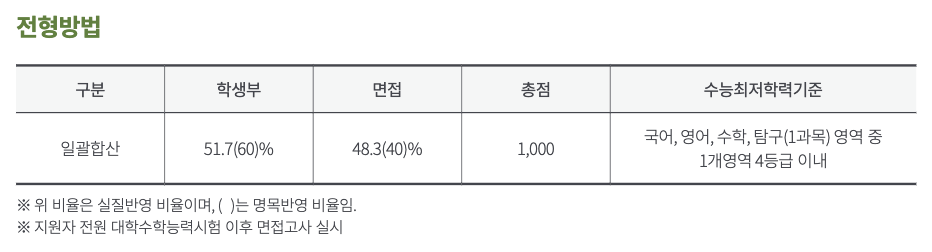 2025수원대 고교추천 수능최저