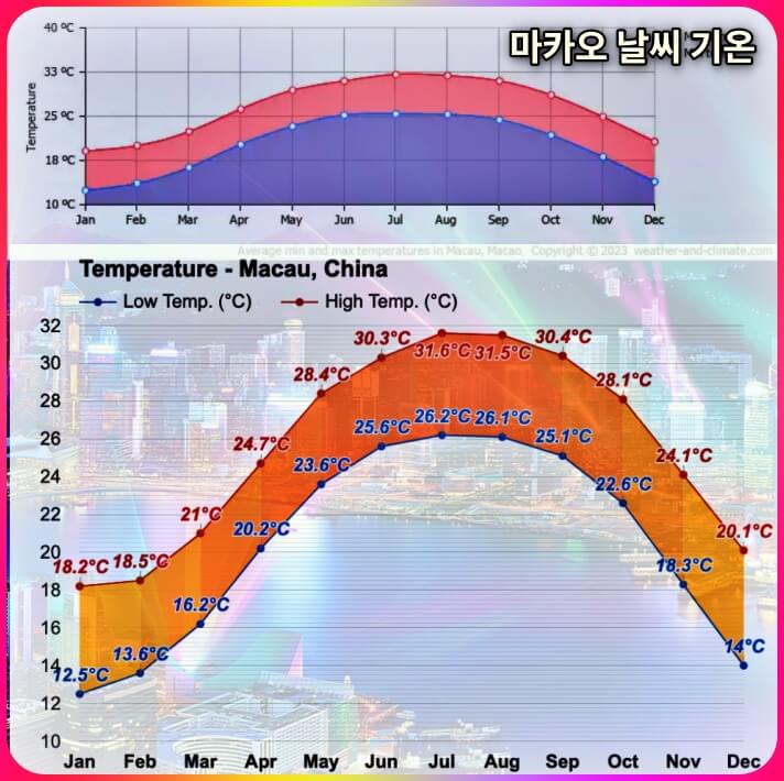마카오 날씨 기온