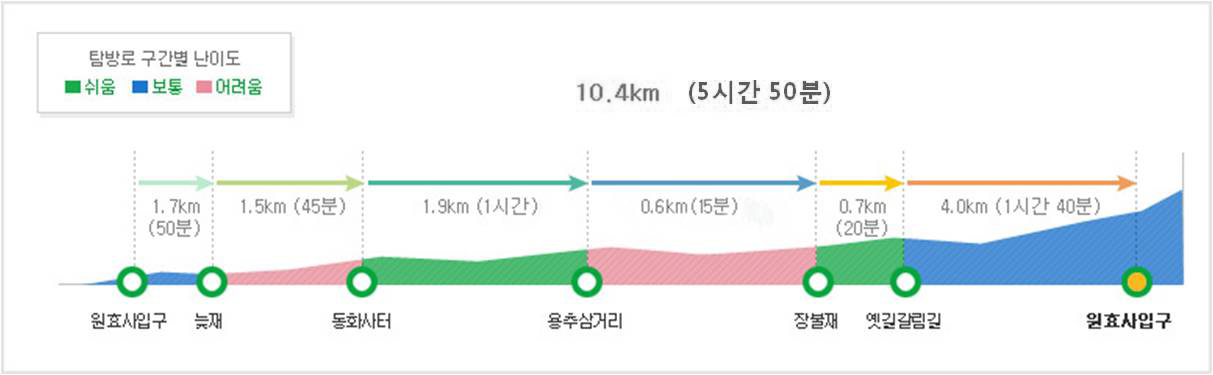 늦재 - 옛길 코스