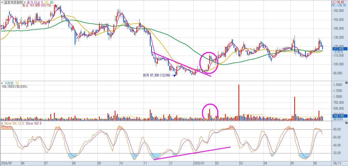 스토케스틱 다이버전스 모습의 사진