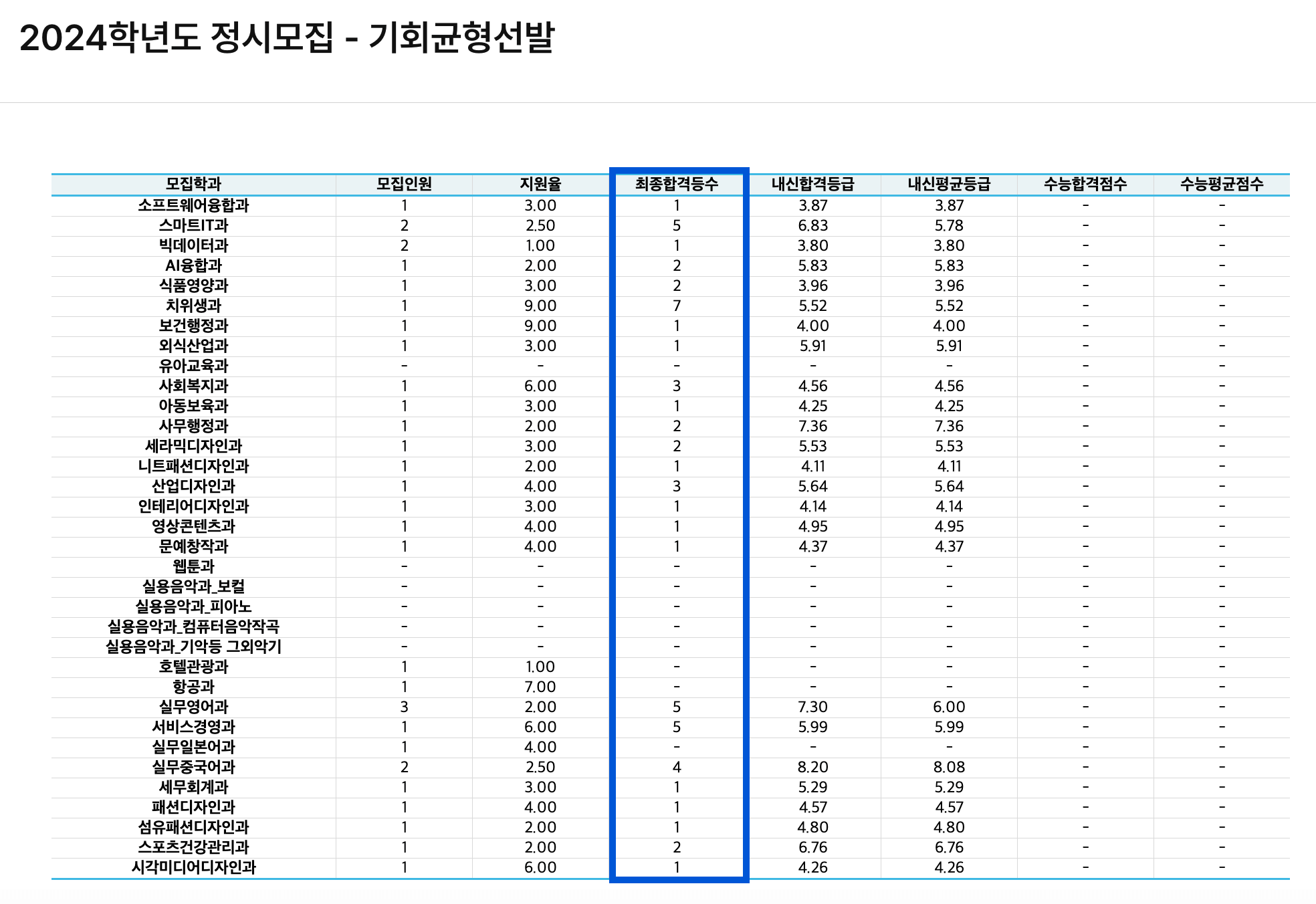 2024 한양여대 정시 추가합격 예비번호