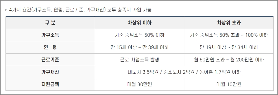 청년내일저축계좌 지원대상