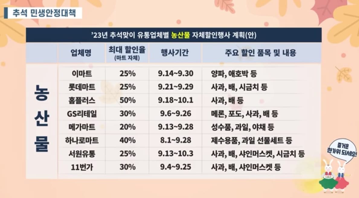 명절장바구니할인혜택민생안정대책