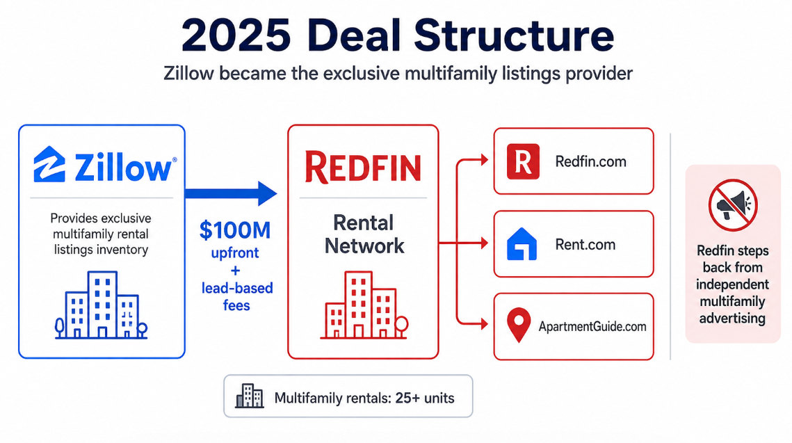 Diagram showing Zillow paying Redfin $100 million and lead-based fees while Zillow becomes the exclusive provider of multifamily rental listings across Redfin rental websites.