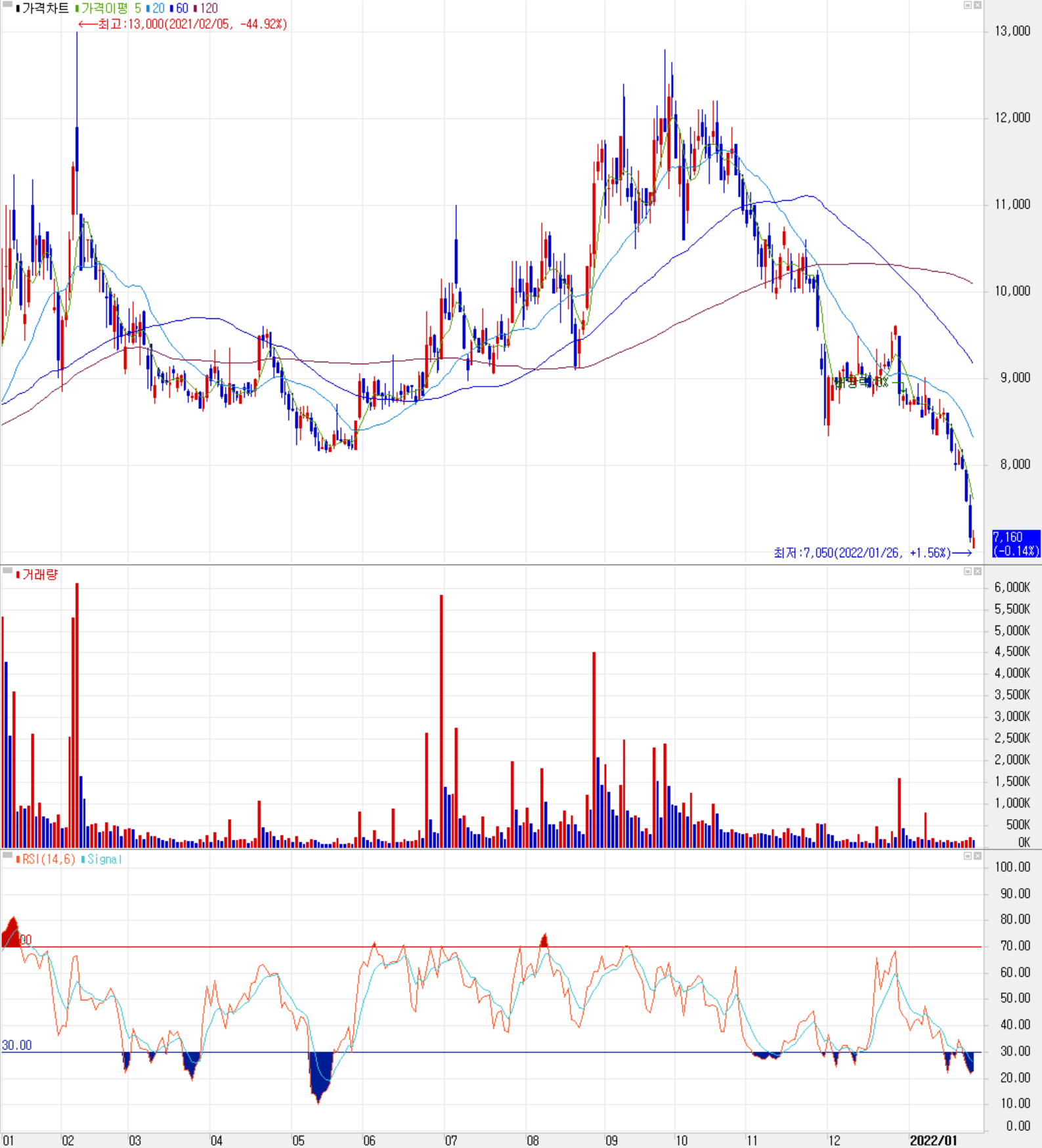 세종공업 주식 시세 (일봉: 2021.01 ~ 2022.01)