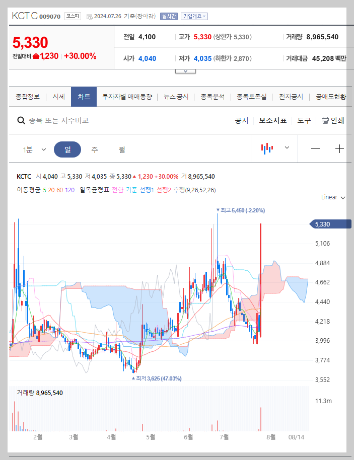 KCTC 주가 분석