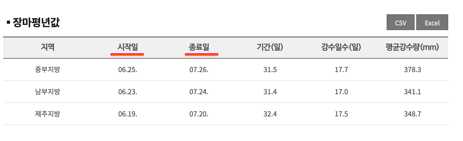 2025년-올해-장마기간-기상청-데이터자료