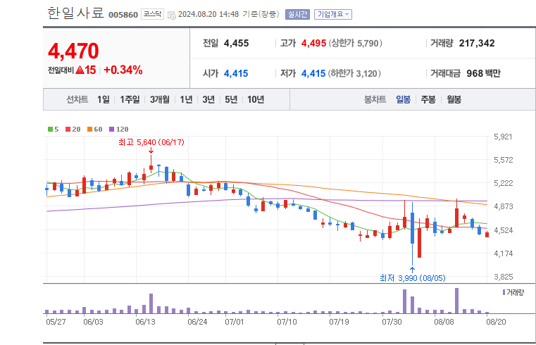 중동전쟁-관련주-한일사료-차트