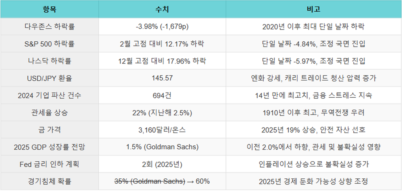 주요 하락요인 요약