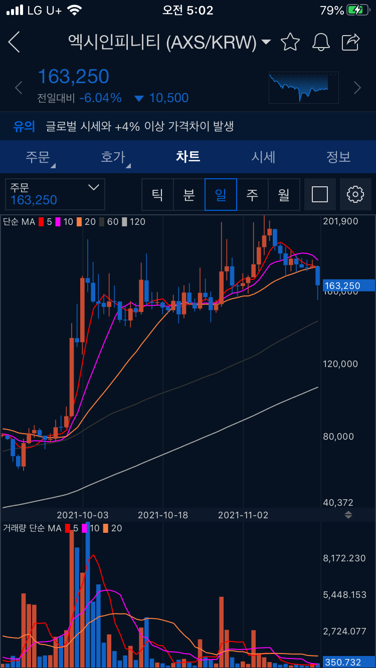 엑시 인피니티 코인 차트
