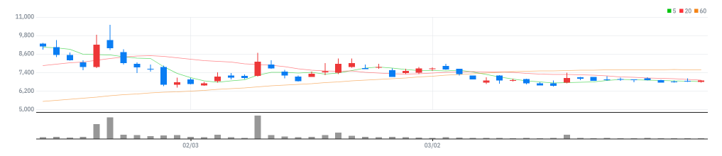 미래나노텍 차트