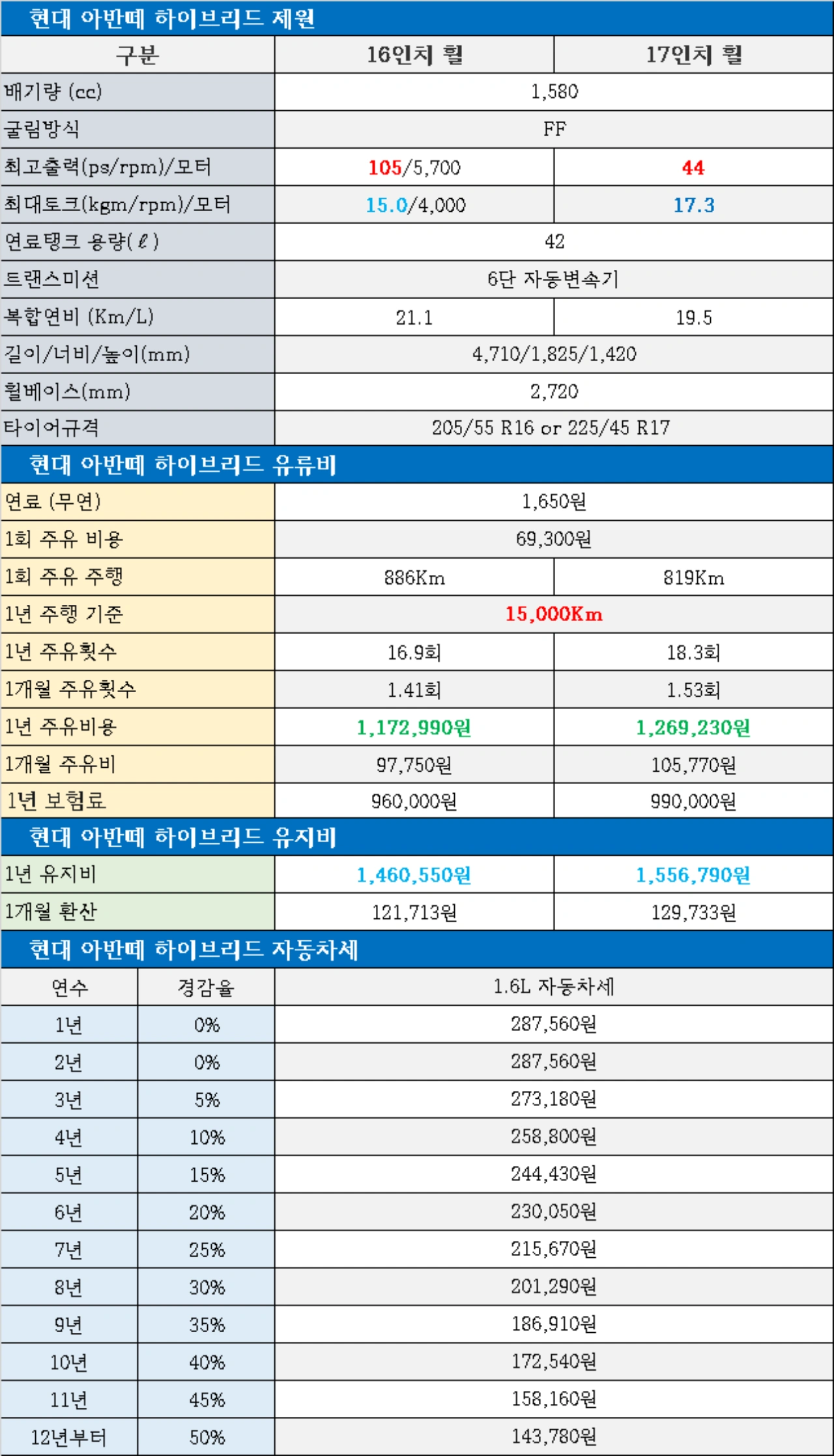 현대 아반떼 하이브리드 유지비, 1개월 유류비, 1년 유류비, 자동차세, 1회 주유 주행거리, 1개월 주유 횟수