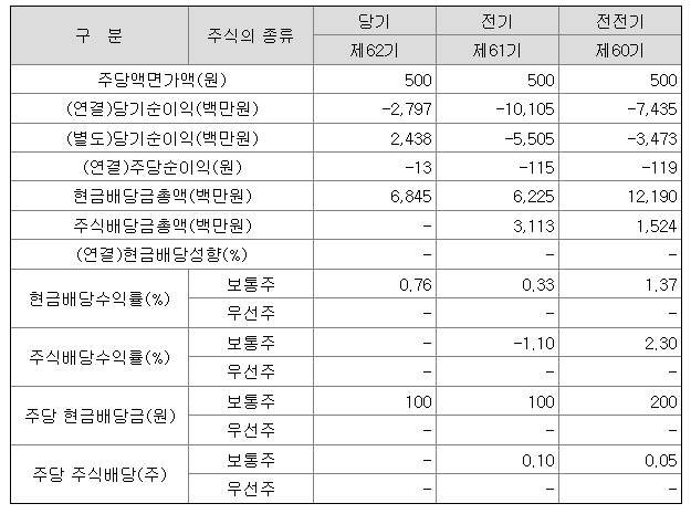 부광약품 2021년 배당금