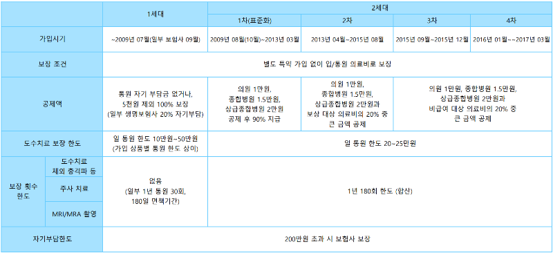 비급여-세대별-보장-비교-1
