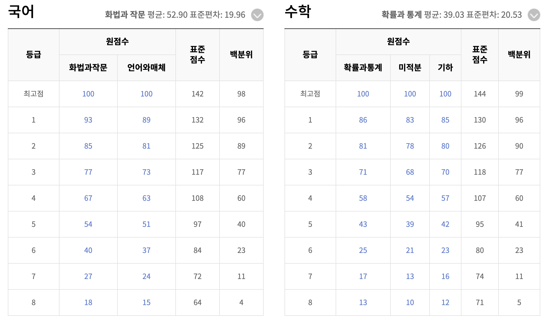 2025 9월 모의고사 등급컷 총정리