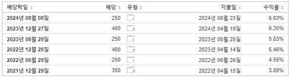 LG유플러스 배당금 지급일