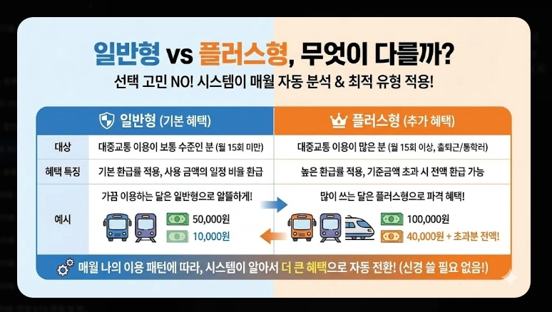 2026 모두의 카드 k패스 발급(기준, 사례, 계산)(+FAQ)