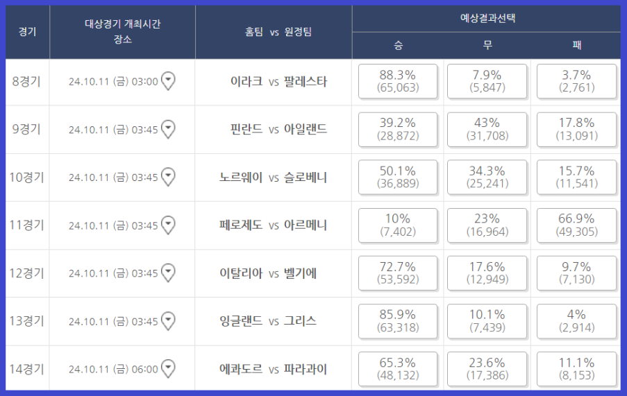 축구토토 승무패 66회차 구매율 8경기-14경기