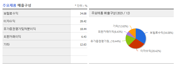 동양생명_주요제품