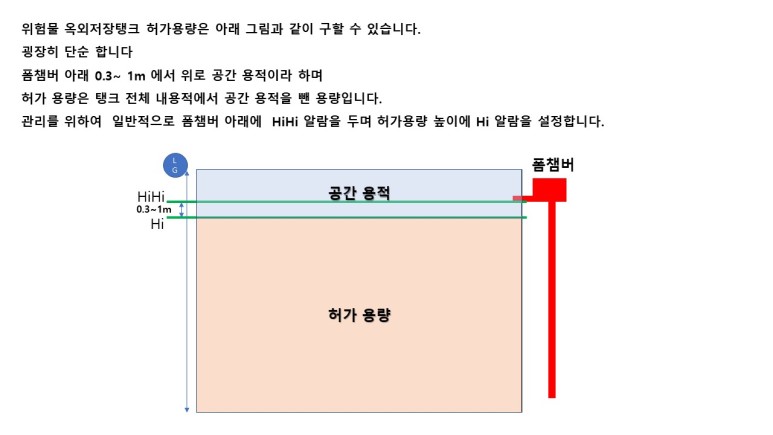 이 사진은 위험물안전관리법에 따른 허가용량 산정방법을 한 눈에 알아보기 쉽게 도식화한 사진입니다. 위에는 간단한 설명의 글이 있으며, 아래에는 저장탱크 모양을 그리고 공간용적과 허가용량의 위치를 표시하였습니다. 또한 해당 그림에서 중용한 폼챔버도 표시가 되어 있습니다.