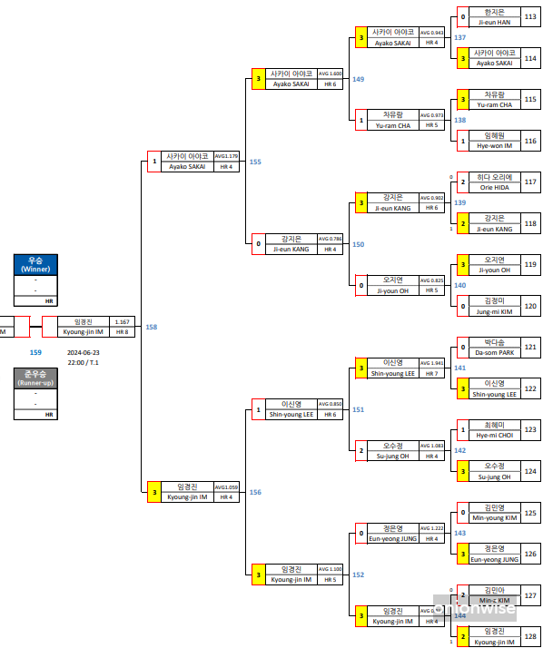 우리금융캐피탈 lpba 챔피언십 결승 진출자 임경진 대진표