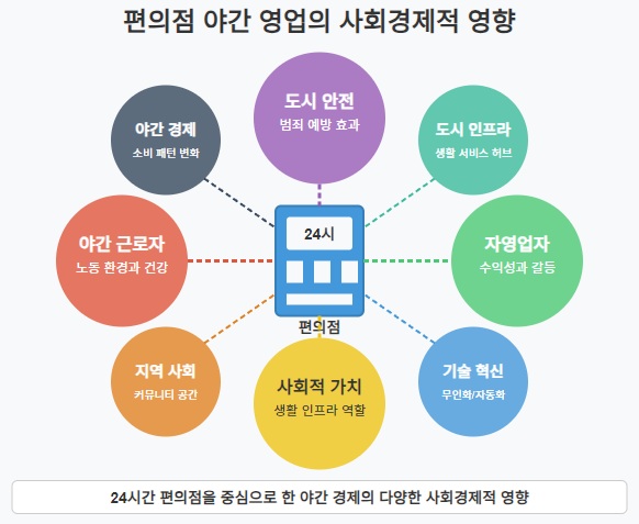 편의점 야간 영업의 사회경제적 영향 도식도