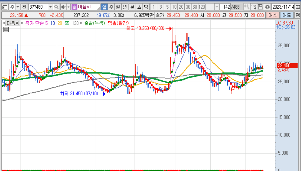 마음AI 일봉차트