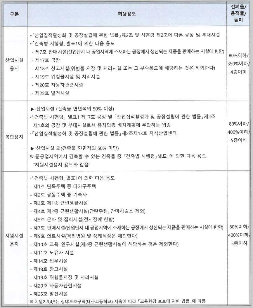 건축물 용도 등 계획(안)