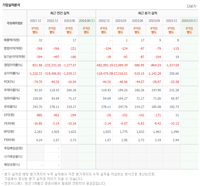 프레스티지바이오로직스_실적