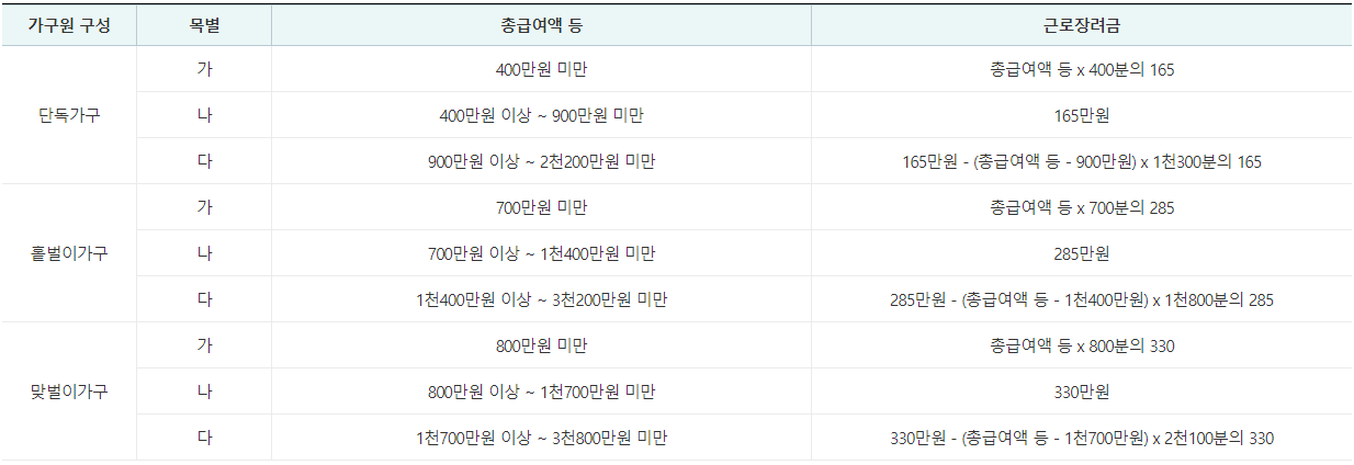 근로장려금 금액