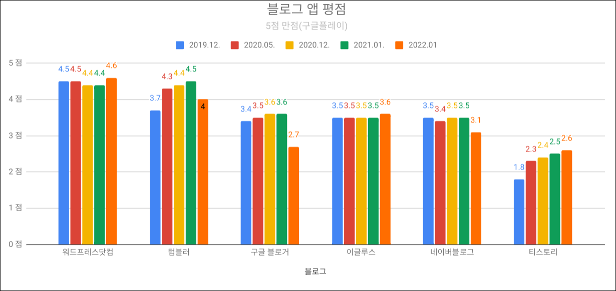 앱 평점 세번째