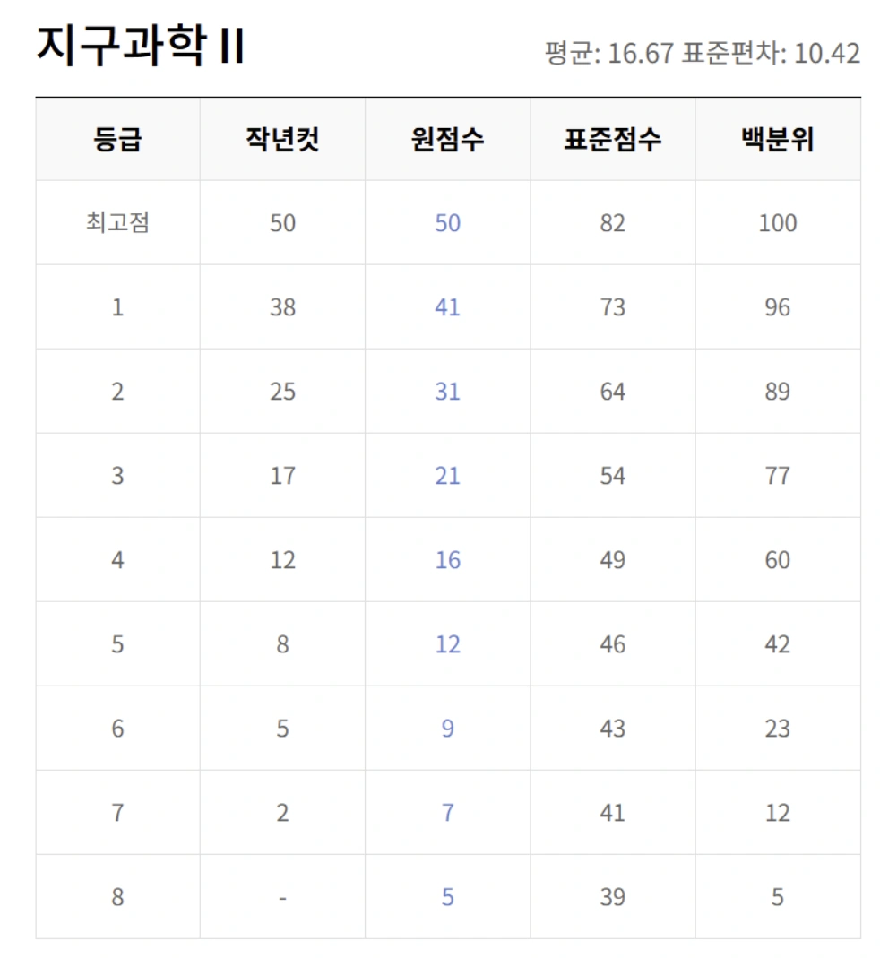 5월 교육청 모의고사 등급컷 총정리 (EBSi 기준)