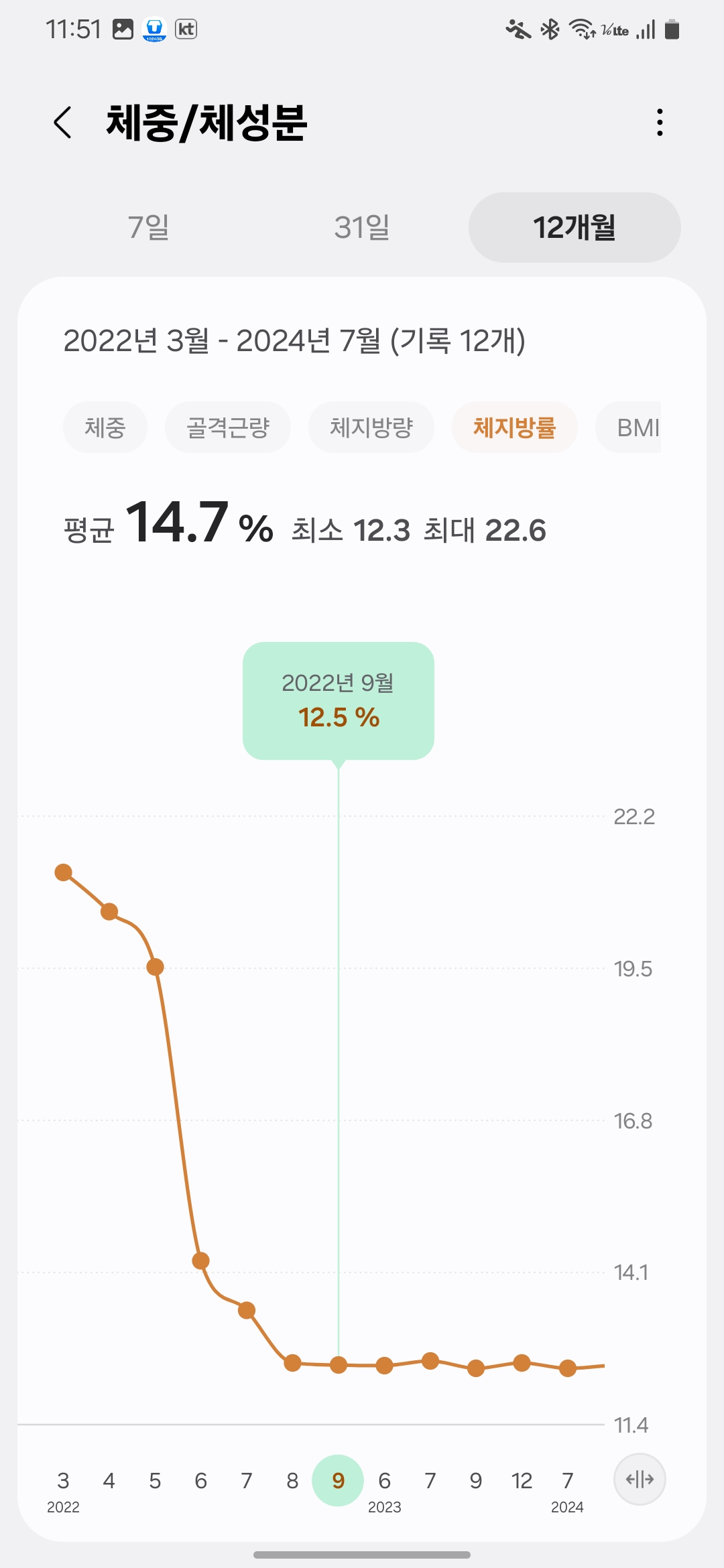 September 2022 body fat record showing 12.5%, the point at which belly fat was visibly eliminated through consistent tracking/2022년 9월 체지방률 12.5% 기록 – 똥배가 시각적으로 사라진 전환점