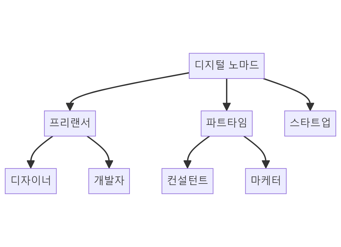 디지털노마드-다이어그램