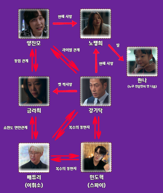 7인의 탈출-인물관계도
