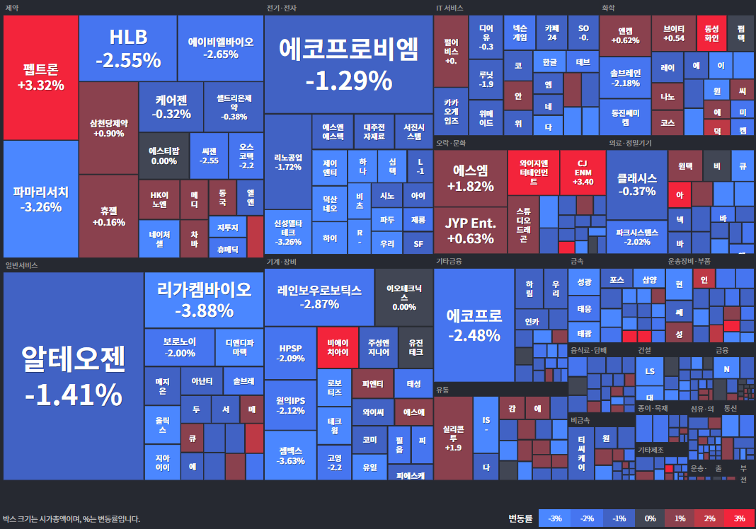 코스닥등락률