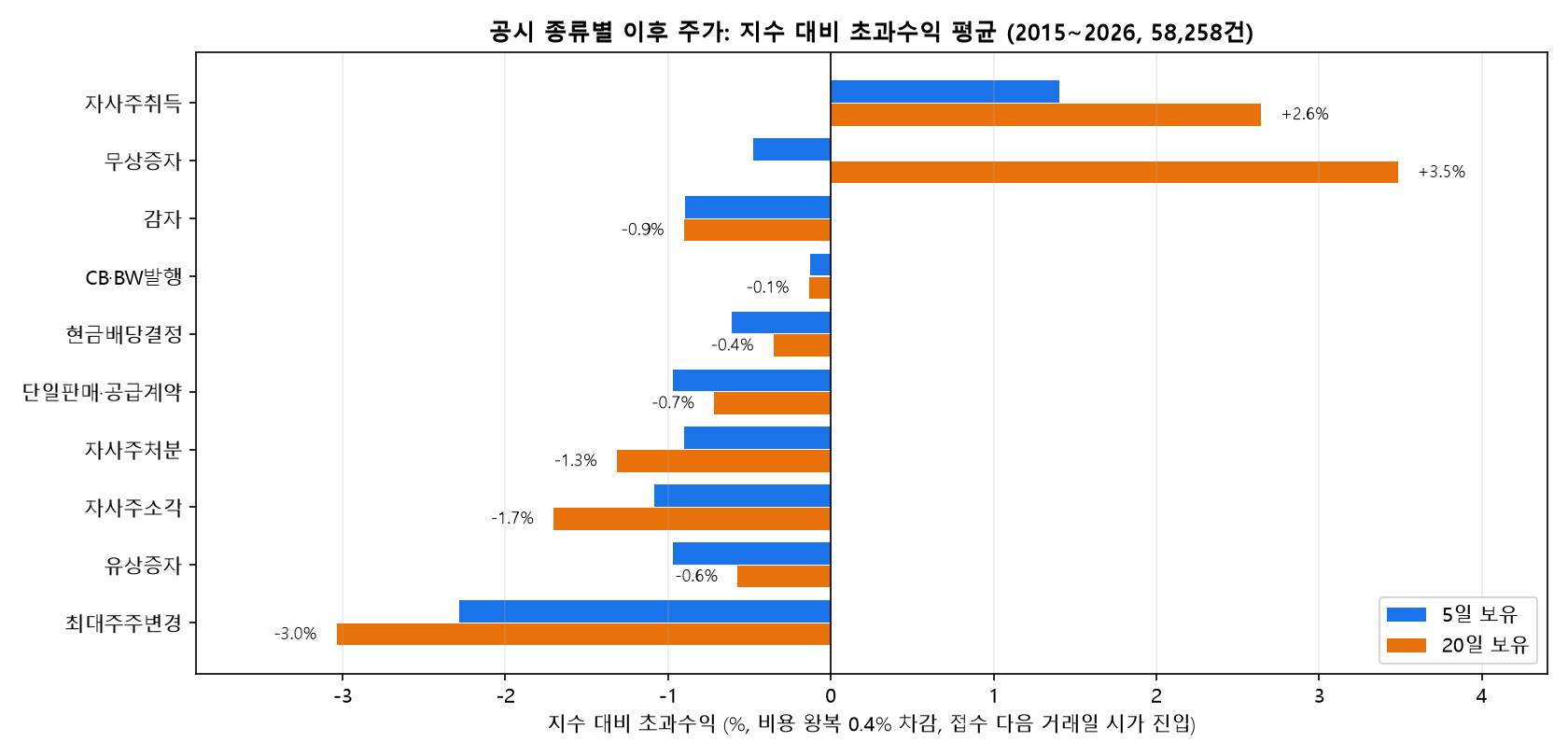 공시 종류별 5일&middot;20일 보유 지수 대비 초과수익 비교 그래프