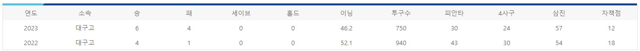 배찬승 연도별 기록
