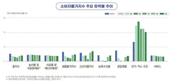 2024년 물가상승률