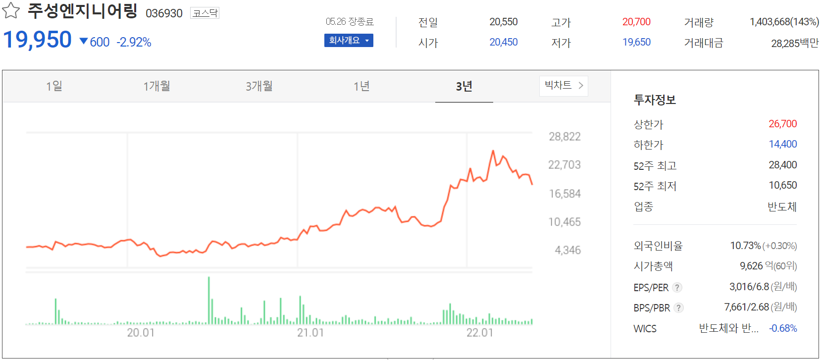주성엔지니어링 - 주가 정보(2022.05.26)