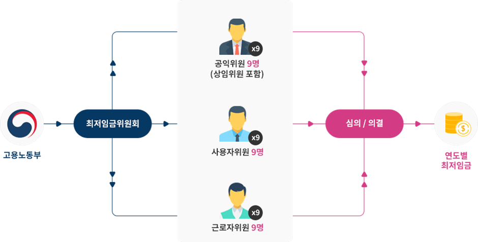 최저임금위원회 구성도