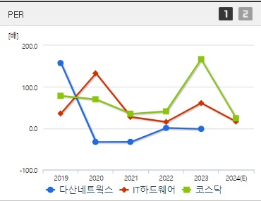 다산네트웍스 주가 PER