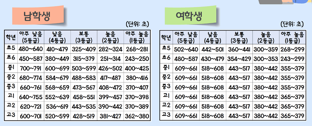 오래-달리기-평가-기준표