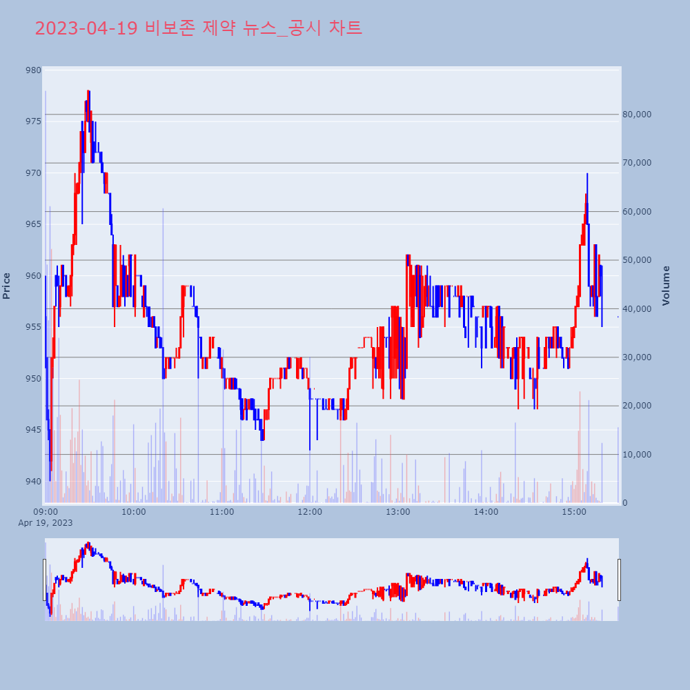 비보존 제약_뉴스공시차트