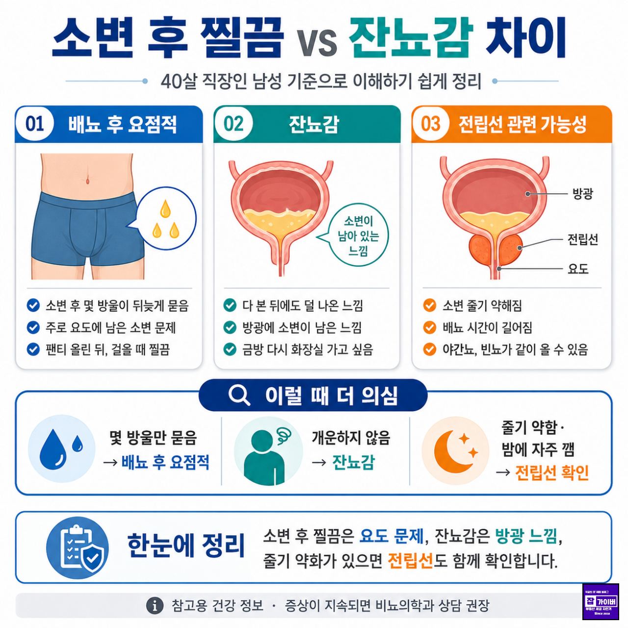 소변 후 찔끔씩 나온다면 잔뇨감 차이는?
