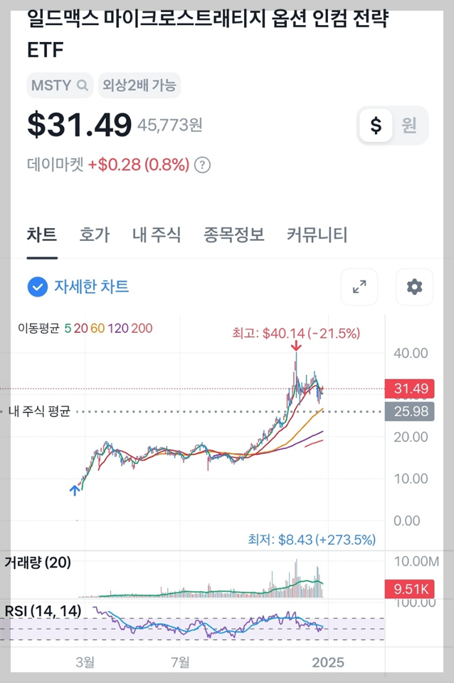 MSTY 주가 변화