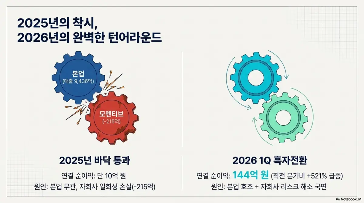 원익QnC 주가 전망: 2025년 자회사 적자로 인한 실적 착시와 2026년 1분기 흑자전환을 톱니바퀴로 표현한 원익QnC 실적 인포그래픽. 연결 순이익 144억 원과 직전 분기 대비 521% 급증을 시각적으로 전달하며, 블로그의 원익QnC 턴어라운드 분석과 관련된 내용을 설명함